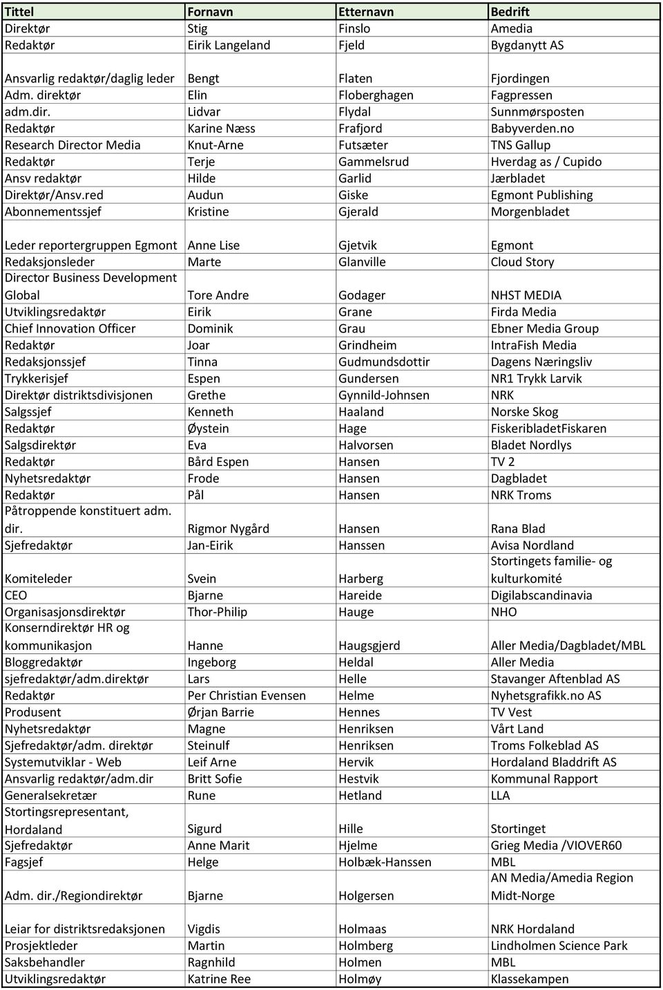 no Research Director Media Knut-Arne Futsæter TNS Gallup Redaktør Terje Gammelsrud Hverdag as / Cupido Ansv redaktør Hilde Garlid Jærbladet Direktør/Ansv.