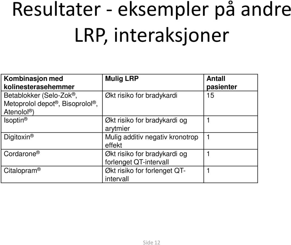 Antall pasienter Økt risiko for bradykardi 15 Økt risiko for bradykardi og arytmier Mulig additiv negativ