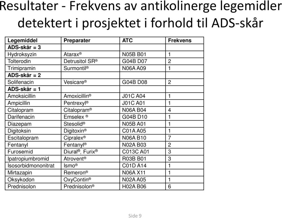 Citalopram Citalopram N06A B04 4 Darifenacin Emselex G04B D10 1 Diazepam Stesolid N05B A01 1 Digitoksin Digitoxin C01A A05 1 Escitalopram Cipralex N06A B10 7 Fentanyl Fentanyl N02A B03 2