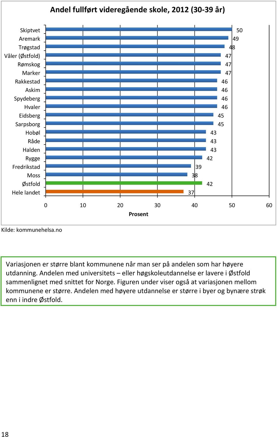 no 0 10 20 30 40 50 60 Prosent Variasjonen er større blant kommunene når man ser på andelen som har høyere utdanning.