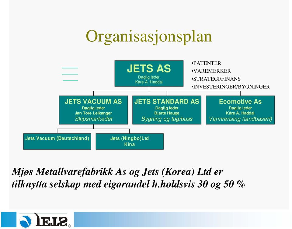 Skipsmarkedet JETS STANDARD AS Daglig leder Bjarte Hauge Bygning og tog/buss Ecomotive As Daglig leder Kåre A.