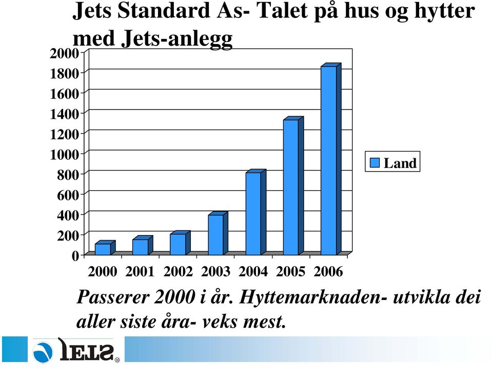 2000 2001 2002 2003 2004 2005 2006 Land Passerer 2000