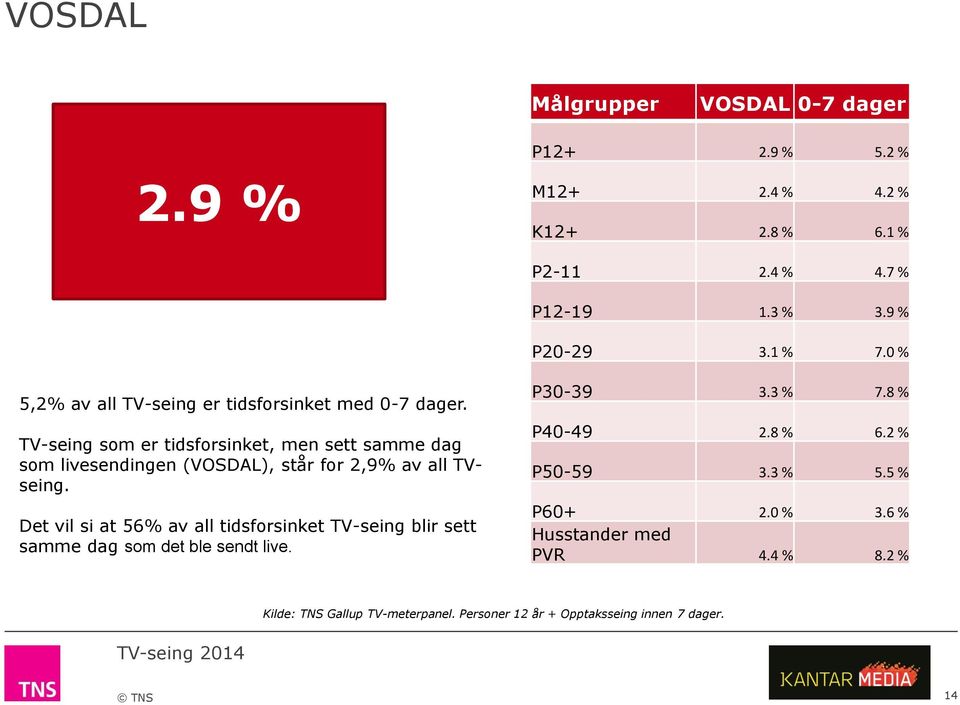 TV-seing som er tidsforsinket, men sett samme dag som livesendingen (VOSDAL), står for 2,9% av all TVseing.