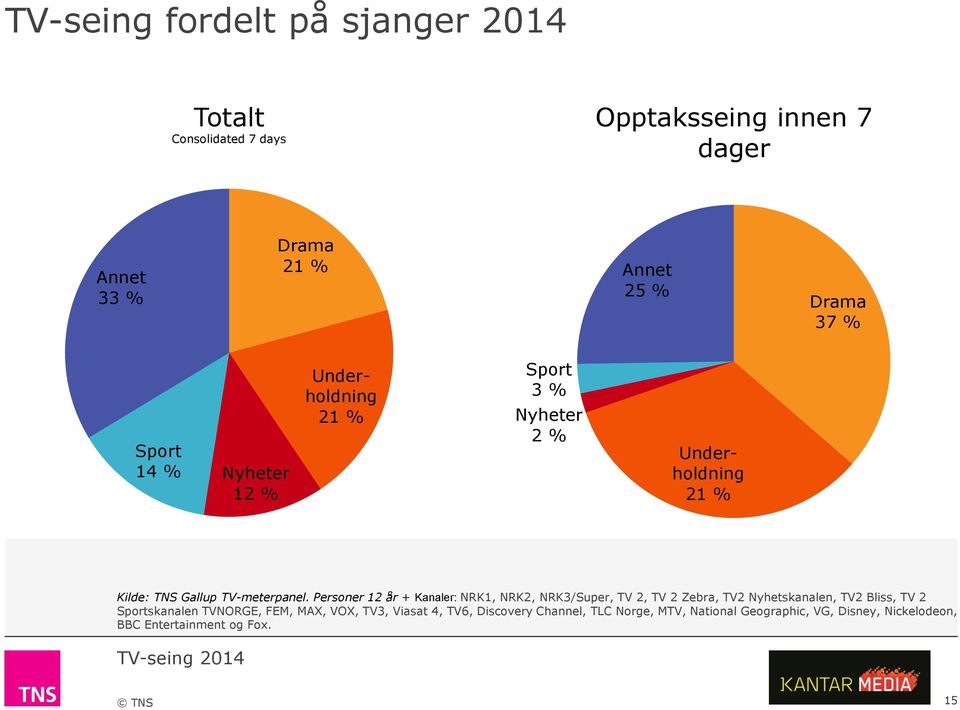 Personer 12 år + Kanaler: NRK1, NRK2, NRK3/Super, TV 2, TV 2 Zebra, TV2 Nyhetskanalen, TV2 Bliss, TV 2 Sportskanalen TVNORGE,