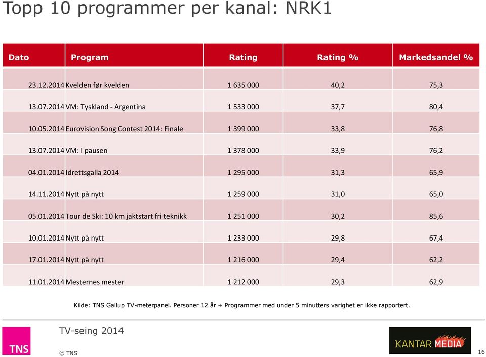 2014 VM: I pausen 1 378 000 33,9 76,2 04.01.2014 Idrettsgalla 2014 1 295 000 31,3 65,9 14.11.2014 Nytt på nytt 1 259 000 31,0 65,0 05.01.2014 Tour de Ski: 10 km jaktstart fri teknikk 1 251 000 30,2 85,6 10.