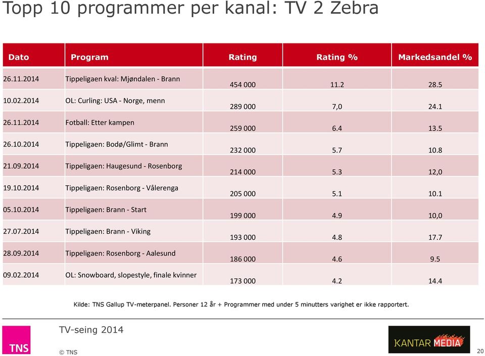 07.2014 Tippeligaen: Brann - Viking 28.09.2014 Tippeligaen: Rosenborg - Aalesund 09.02.2014 OL: Snowboard, slopestyle, finale kvinner 454 000 11.2 28.