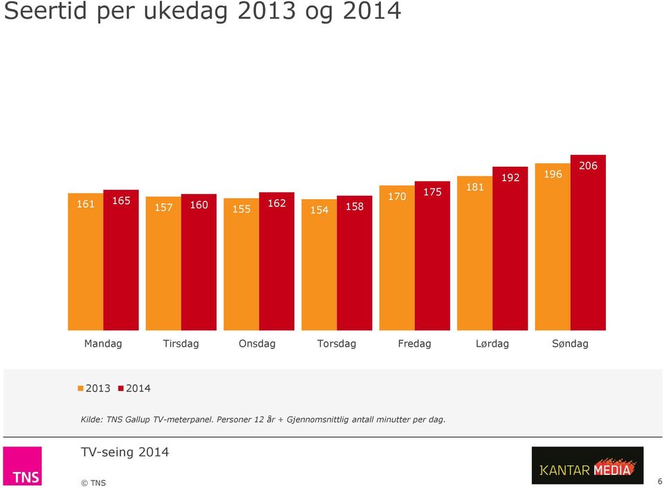 Fredag Lørdag Søndag 2013 2014 Kilde: TNS Gallup