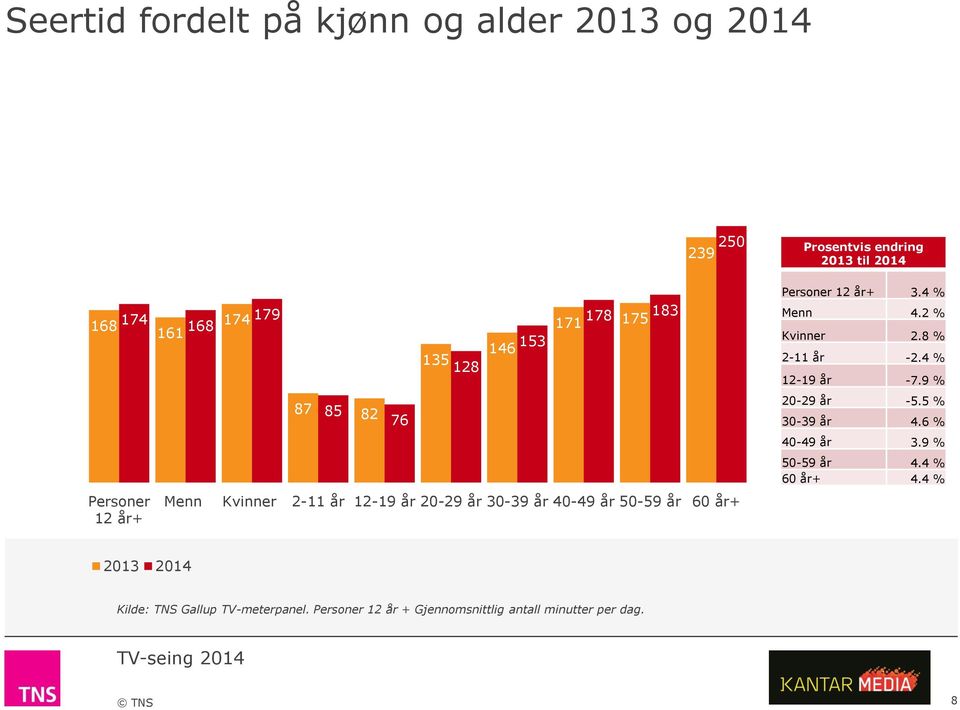 Personer 12 år+ 3.4 % Menn 4.2 % Kvinner 2.8 % 2-11 år -2.4 % 12-19 år -7.9 % 20-29 år -5.5 % 30-39 år 4.6 % 40-49 år 3.