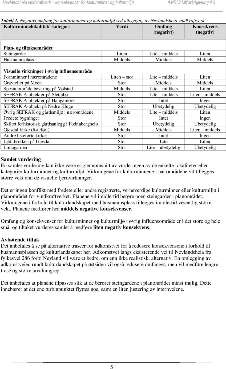 øvrig influensområde Fornminner i nærområdene Liten stor Lite middels Liten Gravfeltet på Moen Stor Middels Middels Spesialområde bevaring på Vølstad Middels Lite middels Liten SEFRAK A-objekter på