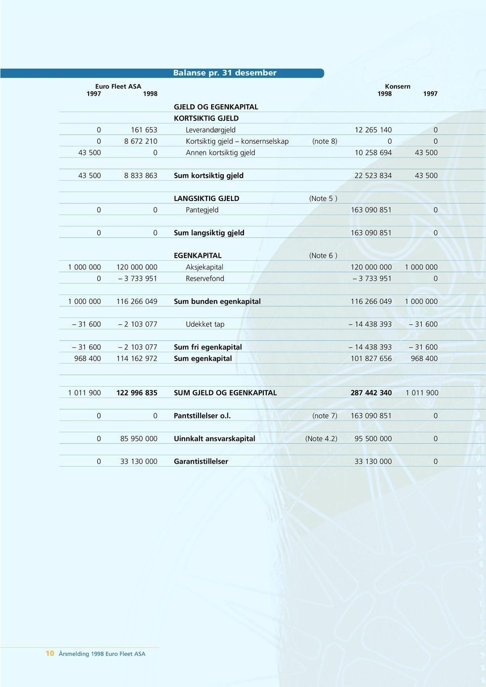 kortsiktig gjeld 10 258 694 43 500 43 500 8 833 863 Sum kortsiktig gjeld 22 523 834 43 500 LAGSIKTIG GJLD (ote 5 ) 0 0 Pantegjeld 163 090 851 0 0 0 Sum langsiktig gjeld 163 090 851 0 GKAPITAL (ote 6