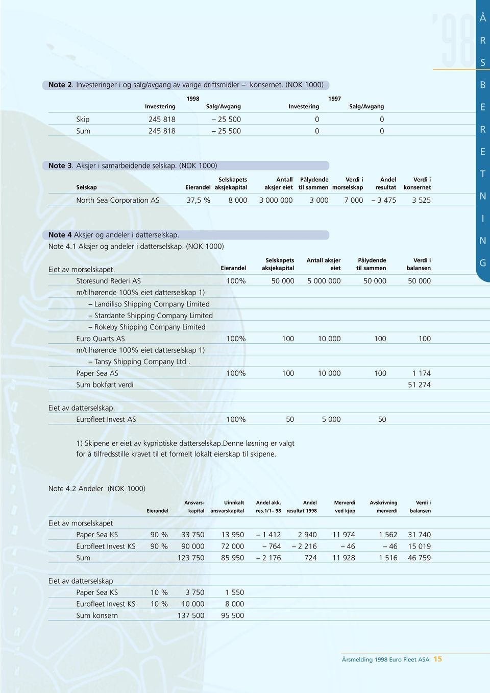 (OK 1000) Selskapets Antall Pålydende Verdi i Andel Verdi i Selskap ierandel aksjekapital aksjer eiet til sammen morselskap resultat konsernet orth Sea Corporation AS 37,5 % 8 000 3 000 000 3 000 7