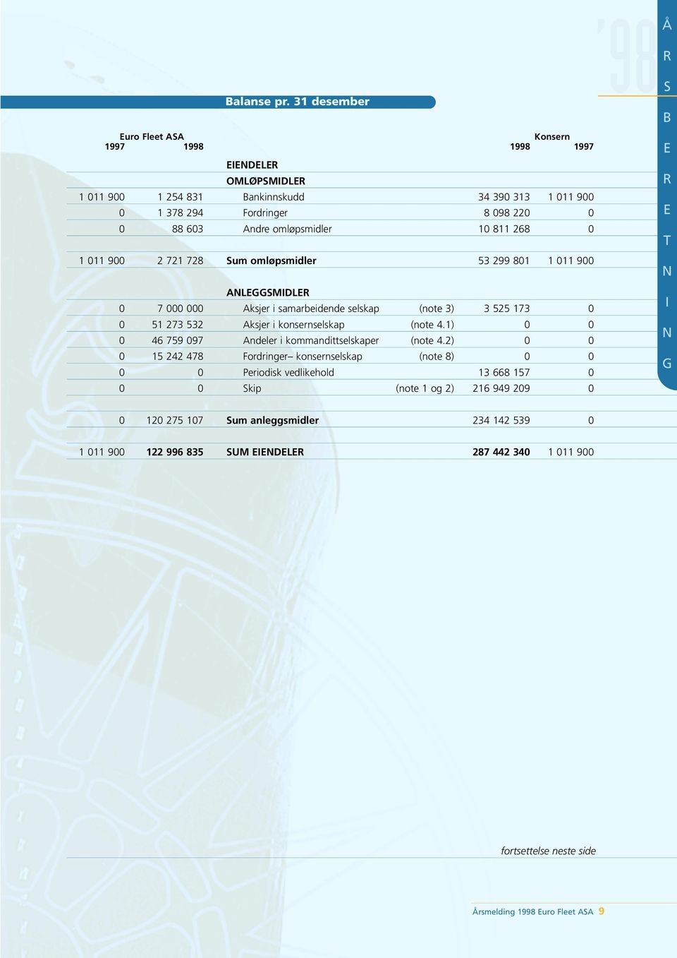 10 811 268 0 1 011 900 2 721 728 Sum omløpsmidler 53 299 801 1 011 900 ALGGSMIDL 0 7 000 000 Aksjer i samarbeidende selskap (note 3) 3 525 173 0 0 51 273 532 Aksjer i konsernselskap (note