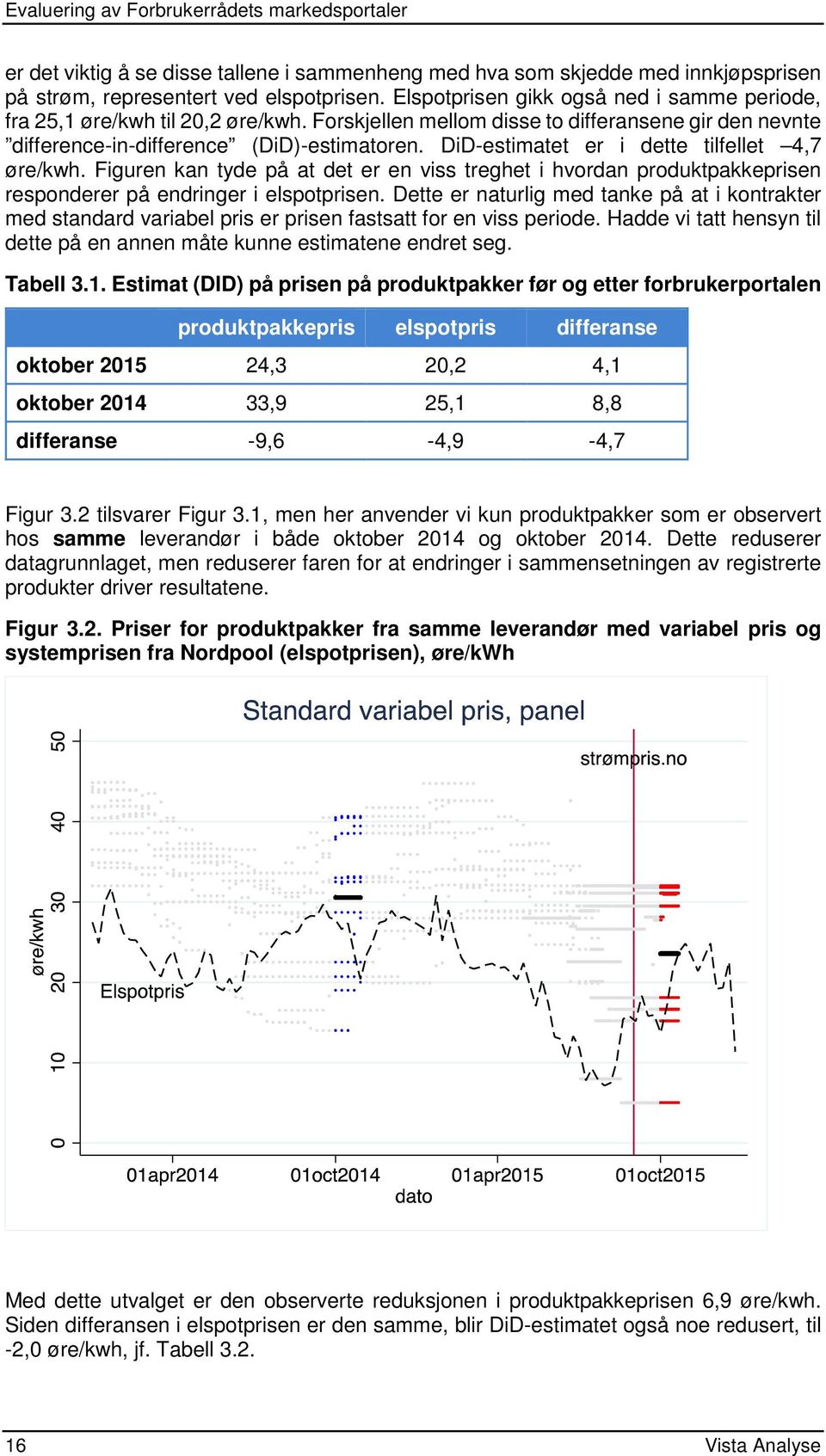 DiD-estimatet er i dette tilfellet 4,7 øre/kwh. Figuren kan tyde på at det er en viss treghet i hvordan produktpakkeprisen responderer på endringer i elspotprisen.