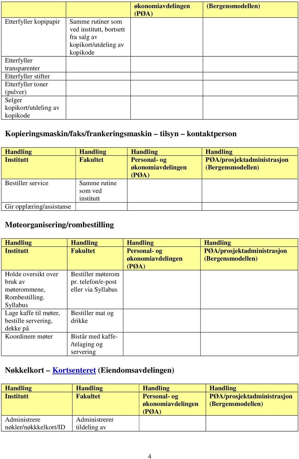 Møteorganisering/rombestilling Holde oversikt over bruk av møterommene, Rombestilling. Syllabus Lage kaffe til møter, bestille servering, dekke på Koordinere møter Bestiller møterom pr.