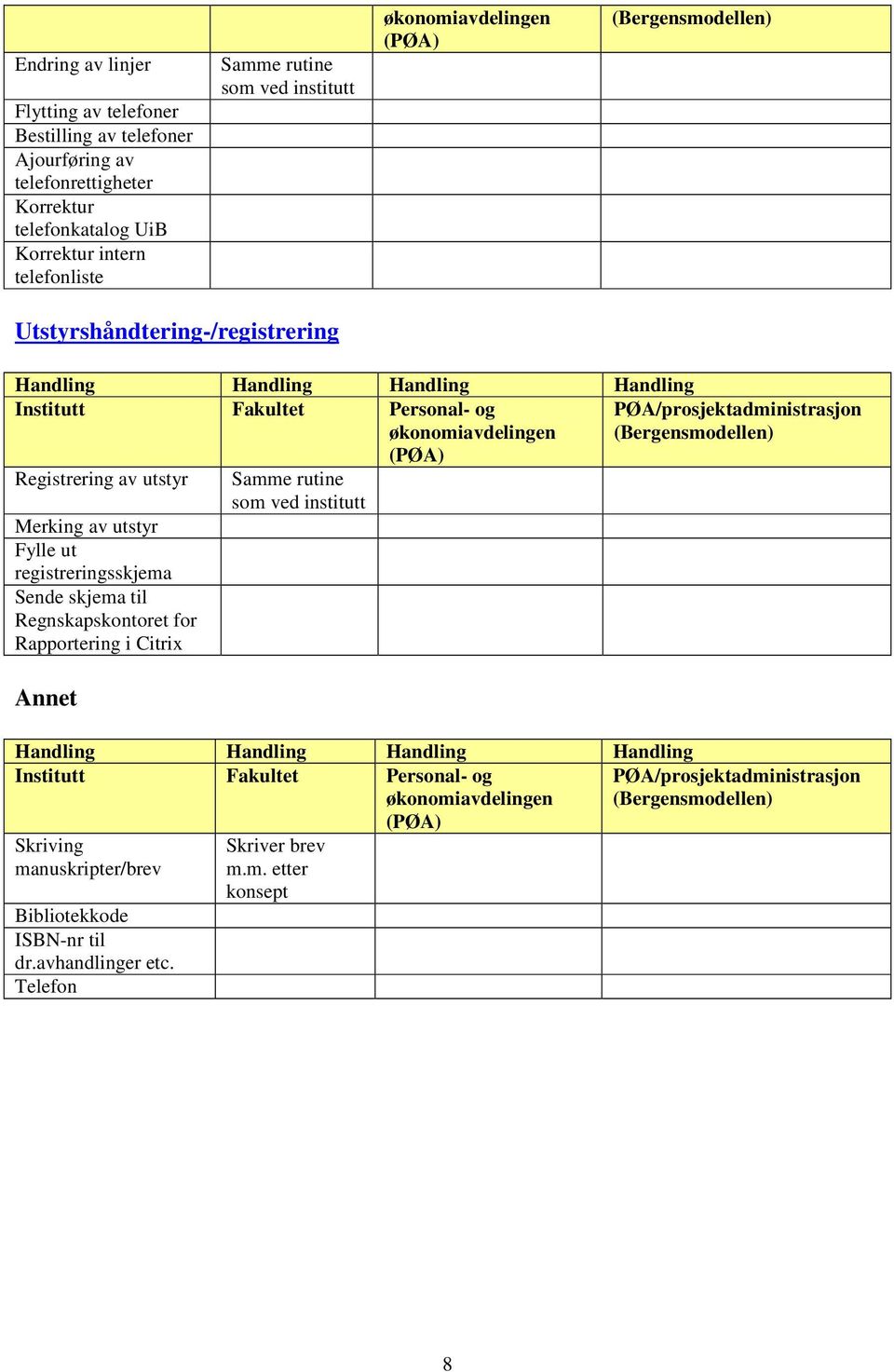 Merking av utstyr Fylle ut registreringsskjema Sende skjema til Regnskapskontoret for Rapportering i Citrix Annet Samme