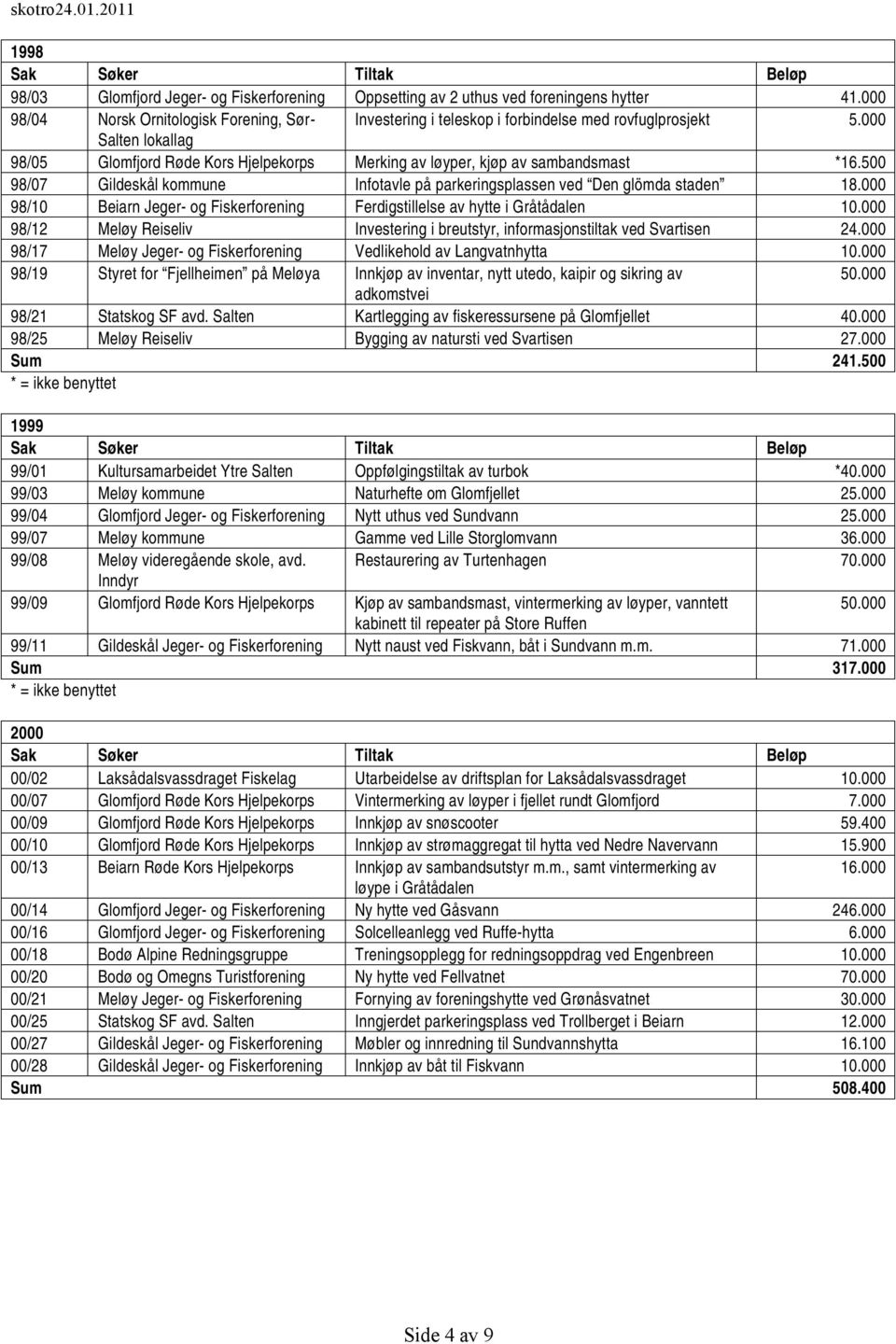 000 98/10 Beiarn Jeger- og Fiskerforening Ferdigstillelse av hytte i Gråtådalen 10.000 98/12 Meløy Reiseliv Investering i breutstyr, informasjonstiltak ved Svartisen 24.