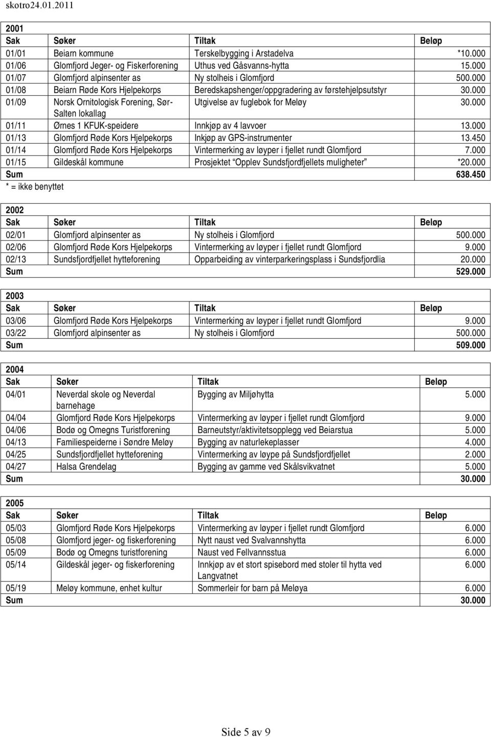 000 Salten lokallag 01/11 Ørnes 1 KFUK-speidere Innkjøp av 4 lavvoer 13.000 01/13 Glomfjord Røde Kors Hjelpekorps Inkjøp av GPS-instrumenter 13.