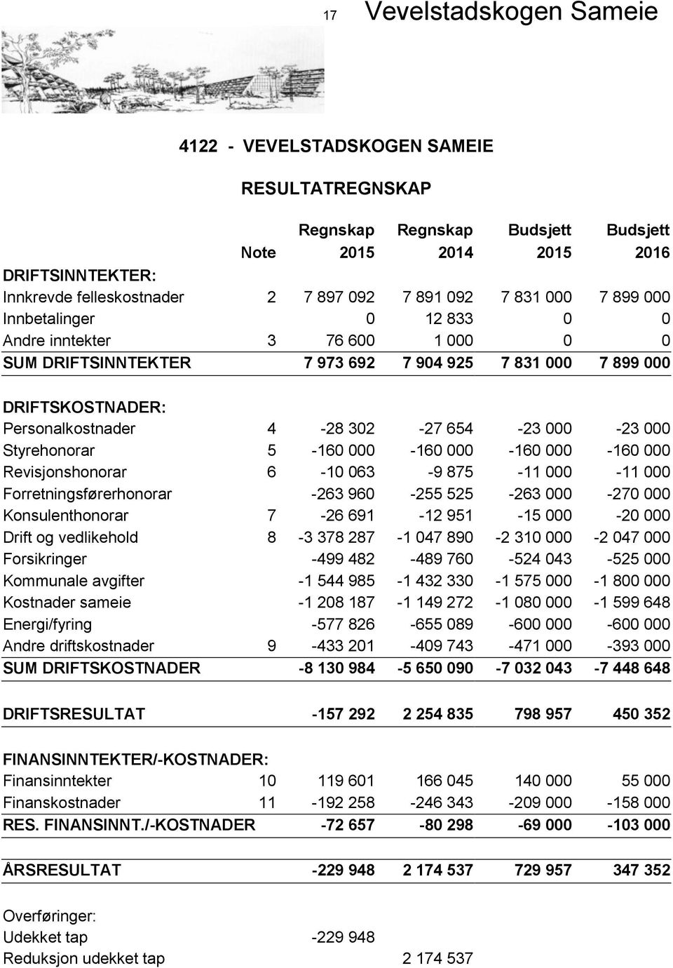 000-23 000 Styrehonorar 5-160 000-160 000-160 000-160 000 Revisjonshonorar 6-10 063-9 875-11 000-11 000 Forretningsførerhonorar -263 960-255 525-263 000-270 000 Konsulenthonorar 7-26 691-12 951-15