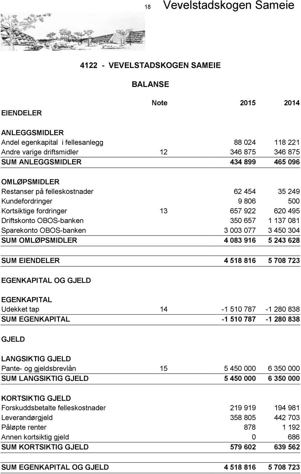 Sparekonto OBOS-banken 3 003 077 3 450 304 SUM OMLØPSMIDLER 4 083 916 5 243 628 SUM EIENDELER 4 518 816 5 708 723 EGENKAPITAL OG GJELD EGENKAPITAL Udekket tap 14-1 510 787-1 280 838 SUM EGENKAPITAL