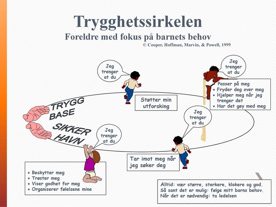 du Jeg trenger at du Tar imot meg når jeg søker deg Beskytter meg Trøster meg Viser godhet for meg Organiserer følelsene mine