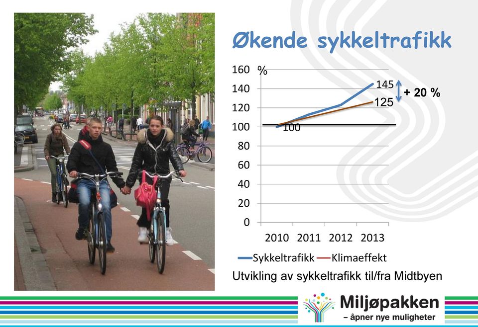 2011 2012 2013 Sykkeltrafikk Klimaeffekt