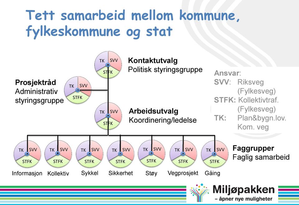 STFK: Kollektivtraf. (Fylkesveg) TK: Plan&bygn.lov. Kom.