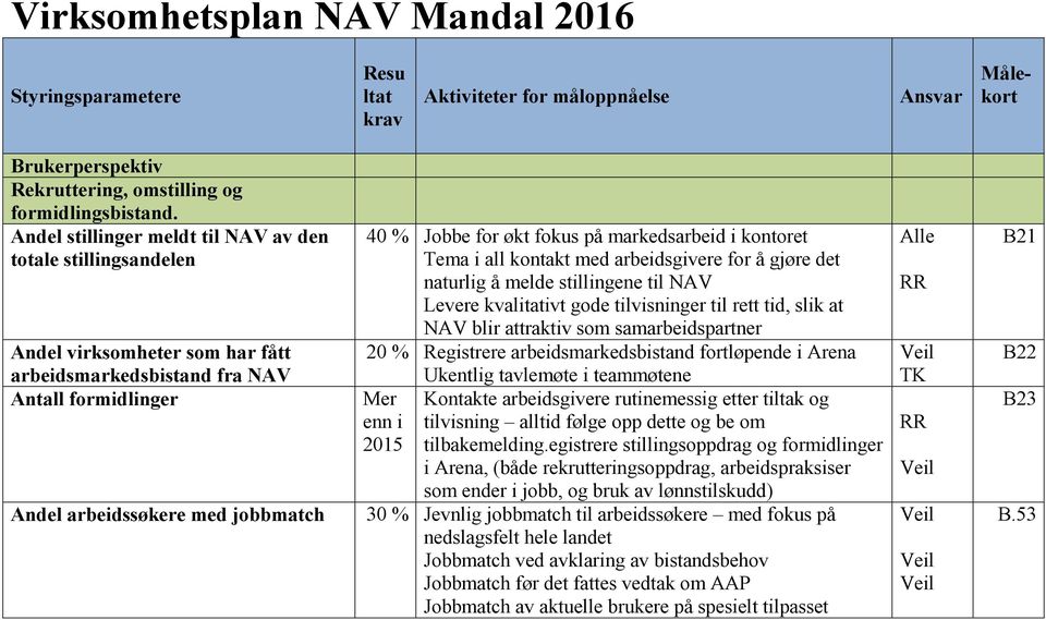 fokus på markedsarbeid i kontoret Tema i all kontakt med arbeidsgivere for å gjøre det naturlig å melde stillingene til NAV Levere kvalitativt gode tilvisninger til rett tid, slik at NAV blir