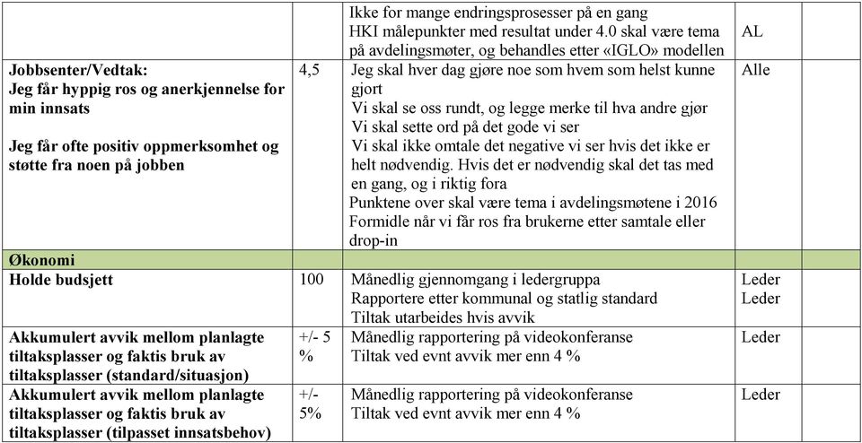 endringsprosesser på en gang HKI målepunkter med resultat under 4.