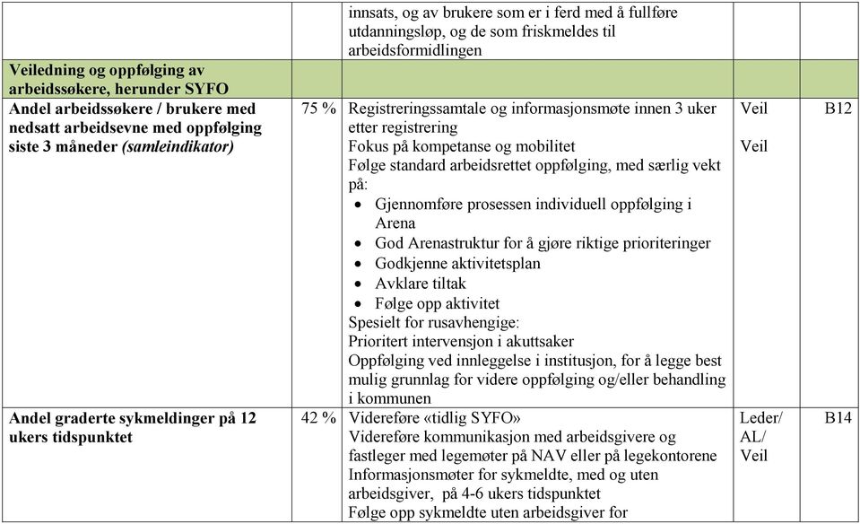 registrering Fokus på kompetanse og mobilitet Følge standard arbeidsrettet oppfølging, med særlig vekt på: Gjennomføre prosessen individuell oppfølging i Arena God Arenastruktur for å gjøre riktige