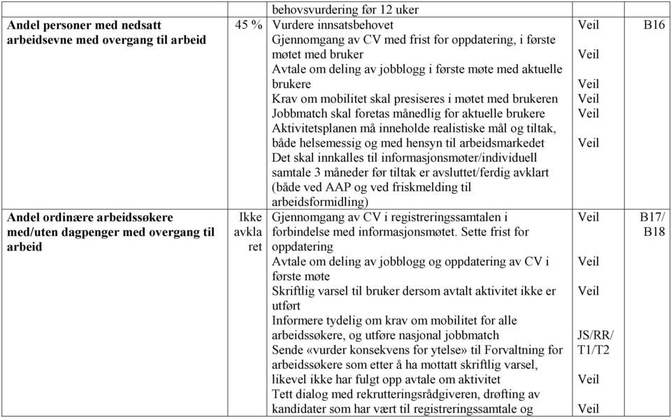 skal foretas månedlig for aktuelle brukere Aktivitetsplanen må inneholde realistiske mål og tiltak, både helsemessig og med hensyn til arbeidsmarkedet Det skal innkalles til