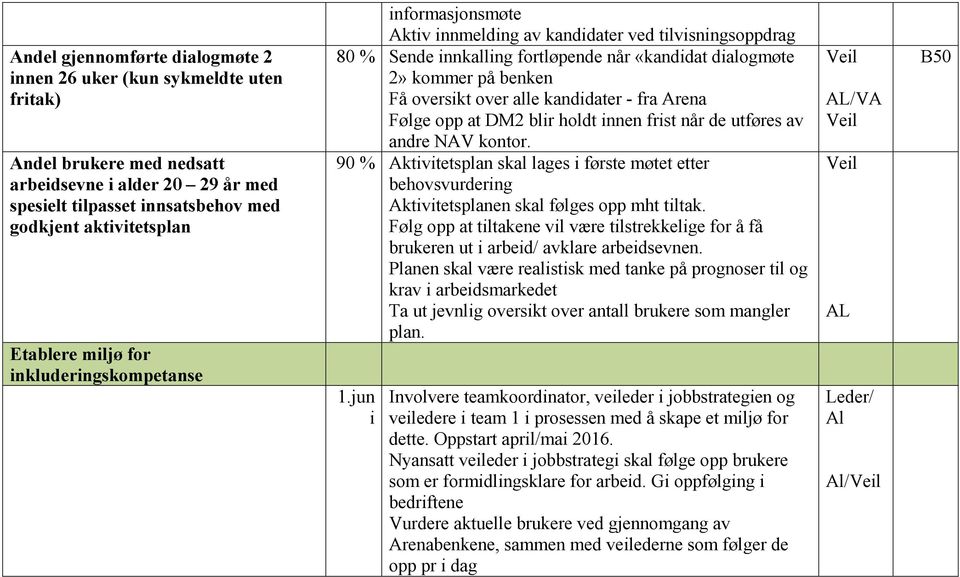 oversikt over alle kandidater - fra Arena Følge opp at DM2 blir holdt innen frist når de utføres av andre NAV kontor.