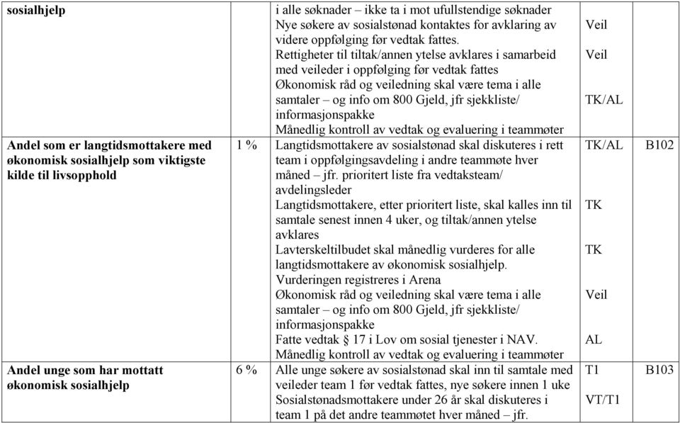 Rettigheter til tiltak/annen ytelse avklares i samarbeid med veileder i oppfølging før vedtak fattes Økonomisk råd og veiledning skal være tema i alle samtaler og info om 800 Gjeld, jfr sjekkliste/