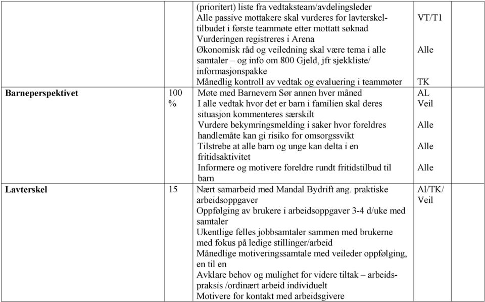 hver måned I alle vedtak hvor det er barn i familien skal deres situasjon kommenteres særskilt Vurdere bekymringsmelding i saker hvor foreldres handlemåte kan gi risiko for omsorgssvikt Tilstrebe at