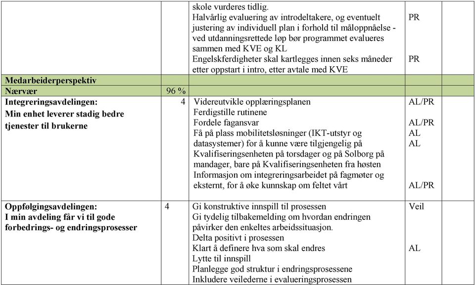 Engelskferdigheter skal kartlegges innen seks måneder etter oppstart i intro, etter avtale med KVE 4 Videreutvikle opplæringsplanen Ferdigstille rutinene Fordele fagansvar Få på plass