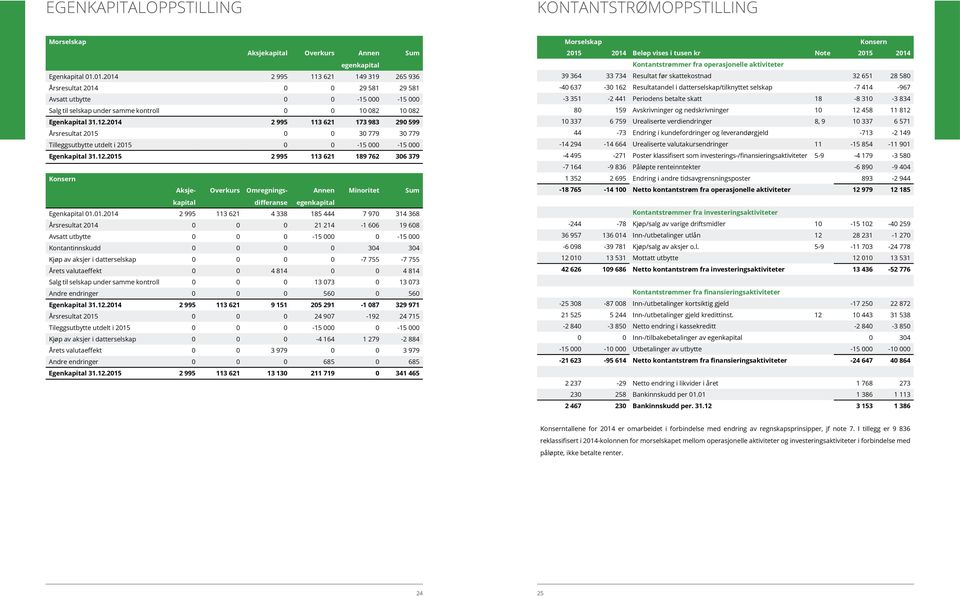 2014 2 995 113 621 173 983 290 599 Årsresultat 2015 0 0 30 779 30 779 Tilleggsutbytte utdelt i 2015 0 0-15 000-15 000 Egenkapital 31.12.