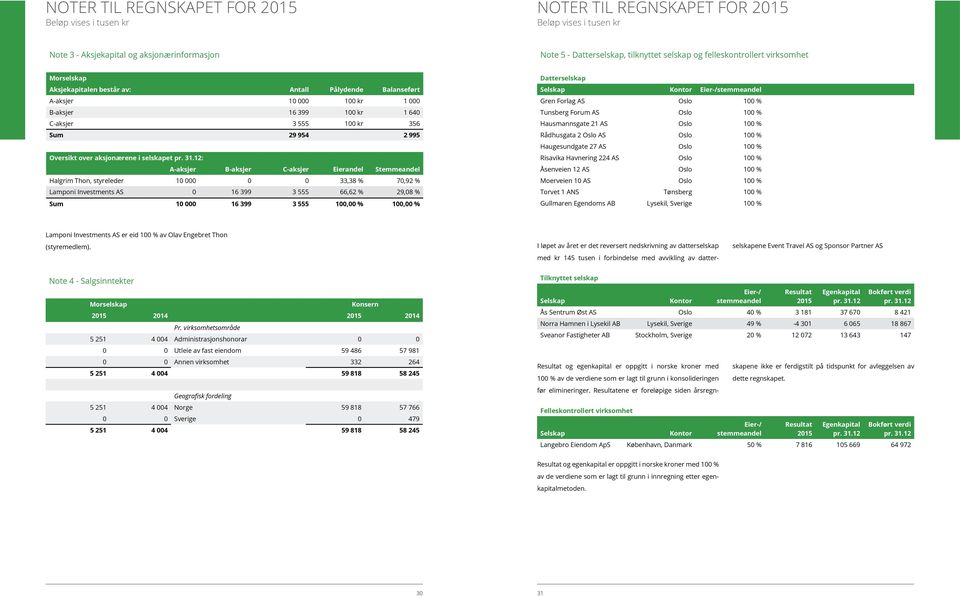 12: A-aksjer B-aksjer C-aksjer Eierandel Stemmeandel Halgrim Thon, styreleder 10 000 0 0 33,38 % 70,92 % Lamponi Investments AS 0 16 399 3 555 66,62 % 29,08 % Sum 10 000 16 399 3 555 100,00 % 100,00