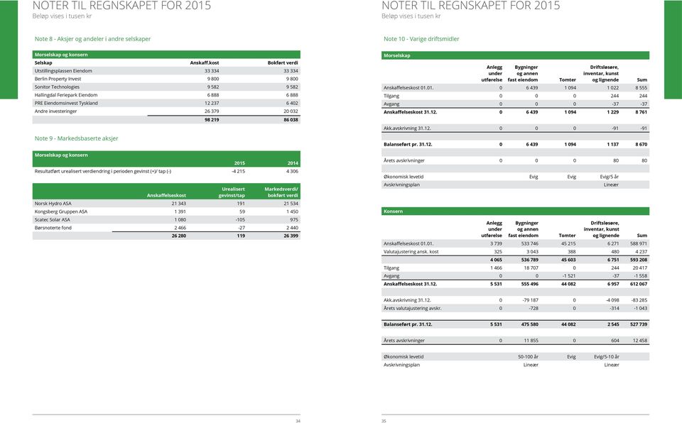 237 6 402 Andre investeringer 26 379 20 032 98 219 86 038 Note 9 - Markedsbaserte aksjer og konsern 2015 2014 Resultatført urealisert verdiendring i perioden gevinst (+)/ tap (-) -4 215 4 306