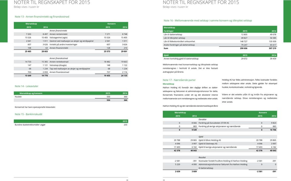 25 485 28 603 25 573 29 001 Annen finanskostnad 14 733 15 365 Annen rentekostnad 18 482 19 663 147 1 121 Valutatap (disagio) 148 1 122 68 1 234 Tap ved realisasjon av aksjer og verdipapirer 68 1 234