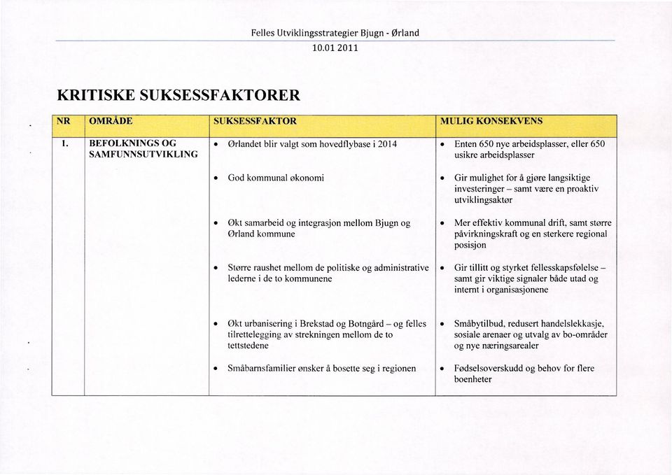 Bjugn og Ørland kommune Gir mulighet for å gjøre langsiktige investeringer samt være en proaktiv utviklingsaktør Mer effektiv kommunal drift, samt større påvirkningskraft og en sterkere regional