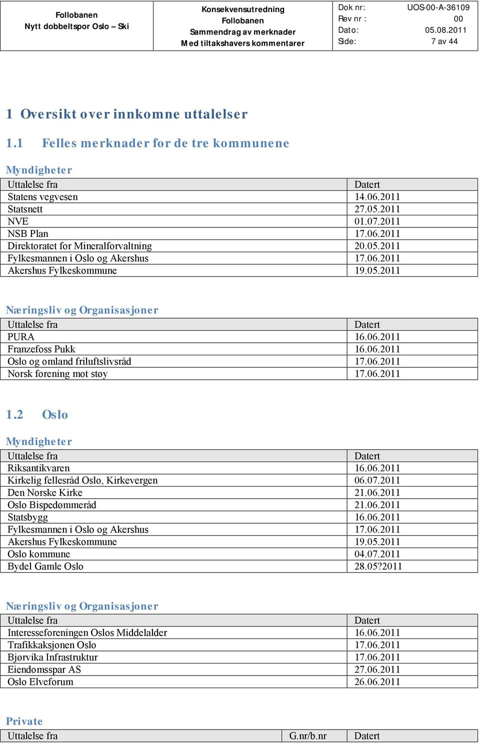 06.2011 Franzefoss Pukk 16.06.2011 Oslo og omland friluftslivsråd 17.06.2011 Norsk forening mot støy 17.06.2011 1.2 Oslo Myndigheter Uttalelse fra Datert Riksantikvaren 16.06.2011 Kirkelig fellesråd Oslo, Kirkevergen 06.