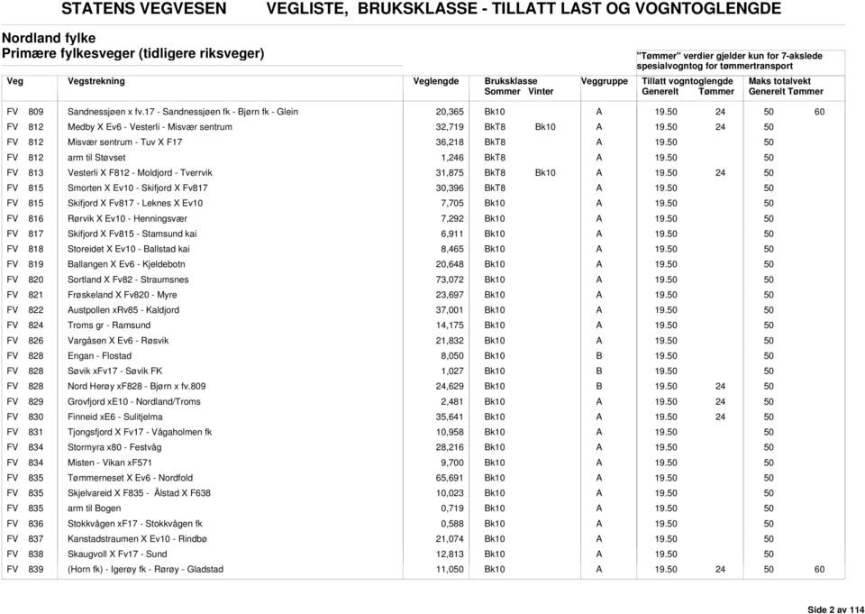 Moldjord - Tverrvik 31,875 FV 815 Smorten X Ev10 - Skifjord X Fv817 30,396 FV 815 Skifjord X Fv817 - Leknes X Ev10 7,705 FV 816 Rørvik X Ev10 - Henningsvær 7,292 FV 817 Skifjord X Fv815 - Stamsund