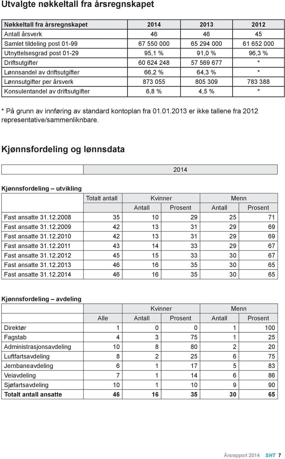 På grunn av innføring av standard kontoplan fra 01.01.2013 er ikke tallene fra 2012 representative/sammenliknbare.
