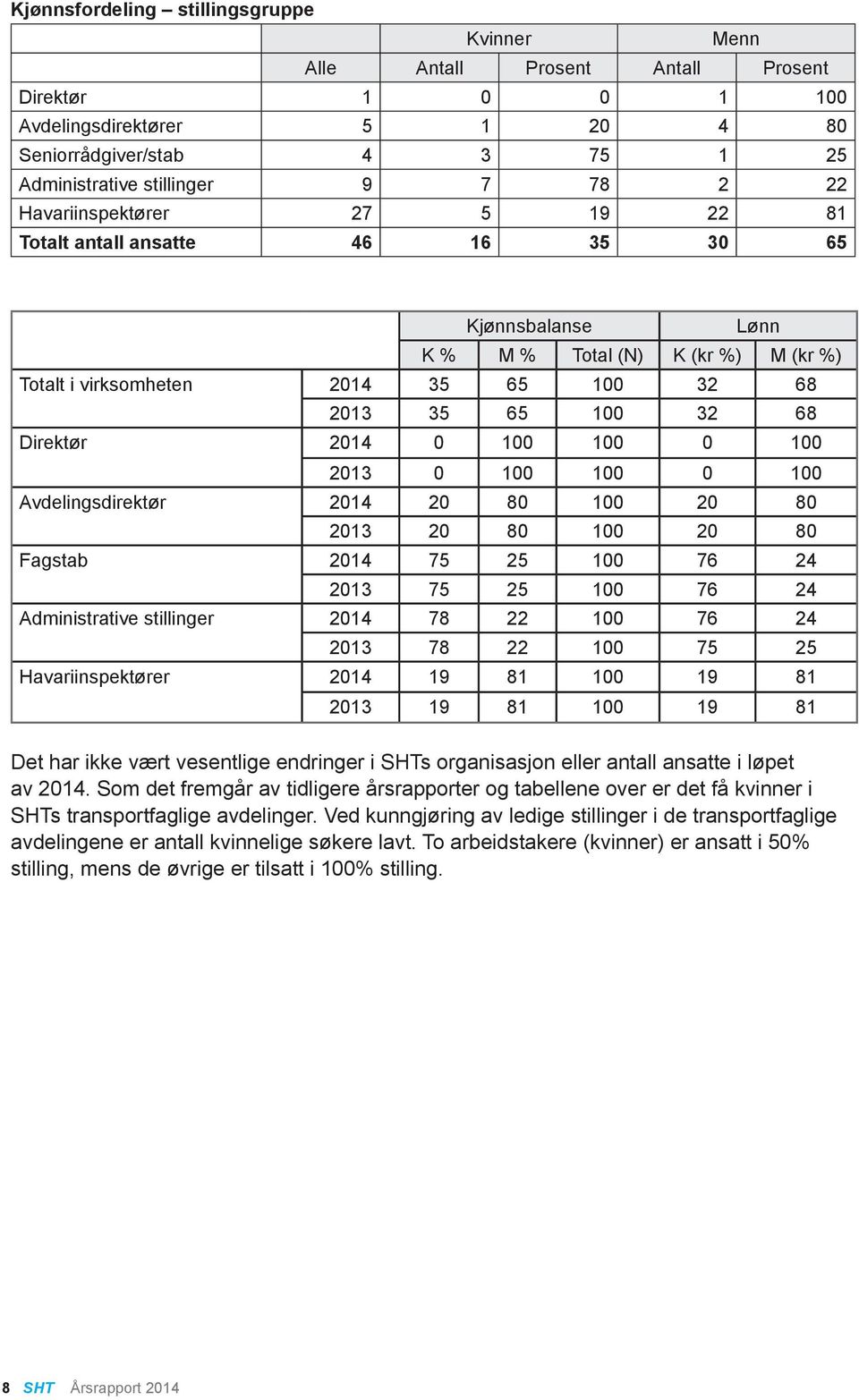 2014 0 100 100 0 100 2013 0 100 100 0 100 Avdelingsdirektør 2014 20 80 100 20 80 2013 20 80 100 20 80 Fagstab 2014 75 25 100 76 24 2013 75 25 100 76 24 Administrative stillinger 2014 78 22 100 76 24