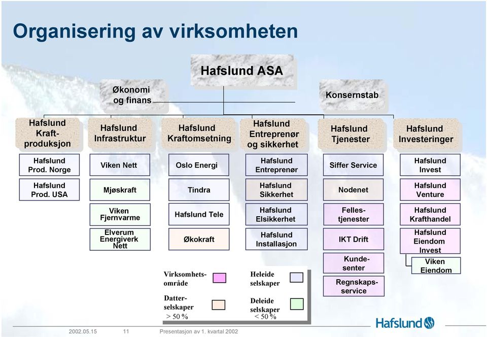 Norge Viken Nett Oslo Energi Entreprenør Siffer Service Invest Prod.