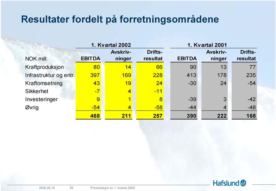 EBITDA EBITDA ninger resultat Kraftproduksjon 80 14 66 90 13 77 Infrastruktur og entr.