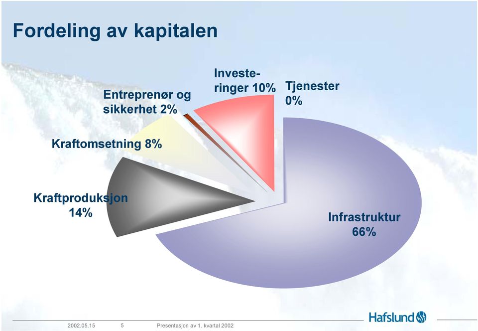 Kraftomsetning 8% Kraftproduksjon 14%