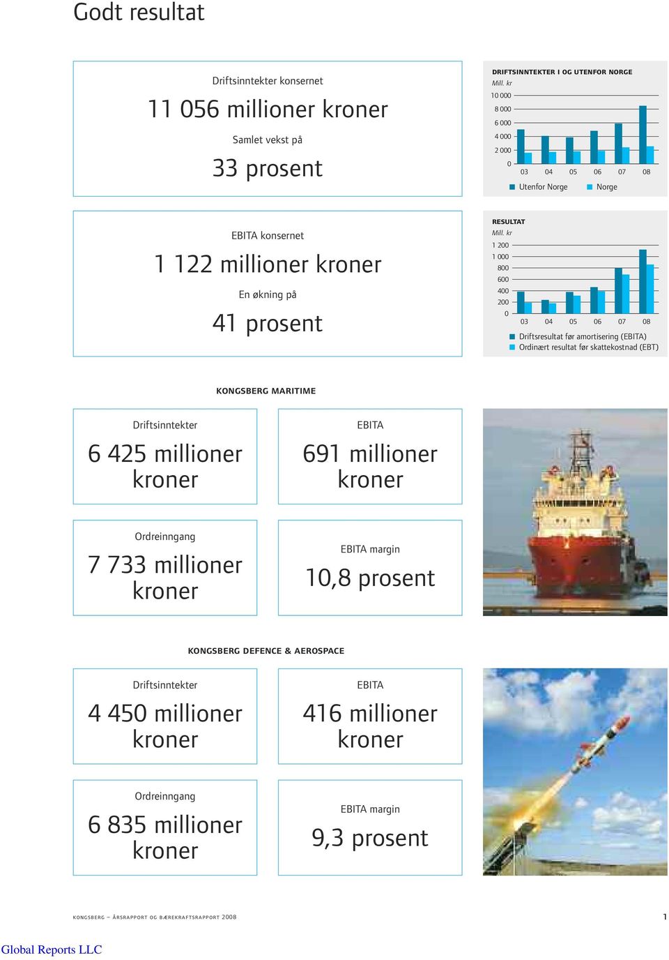 kr 1 200 1 000 800 600 400 200 0 03 04 05 06 07 08 Driftsresultat før amortisering (EBITA) Ordinært resultat før skattekostnad (EBT) kongsberg maritime Driftsinntekter 6 425 millioner kroner