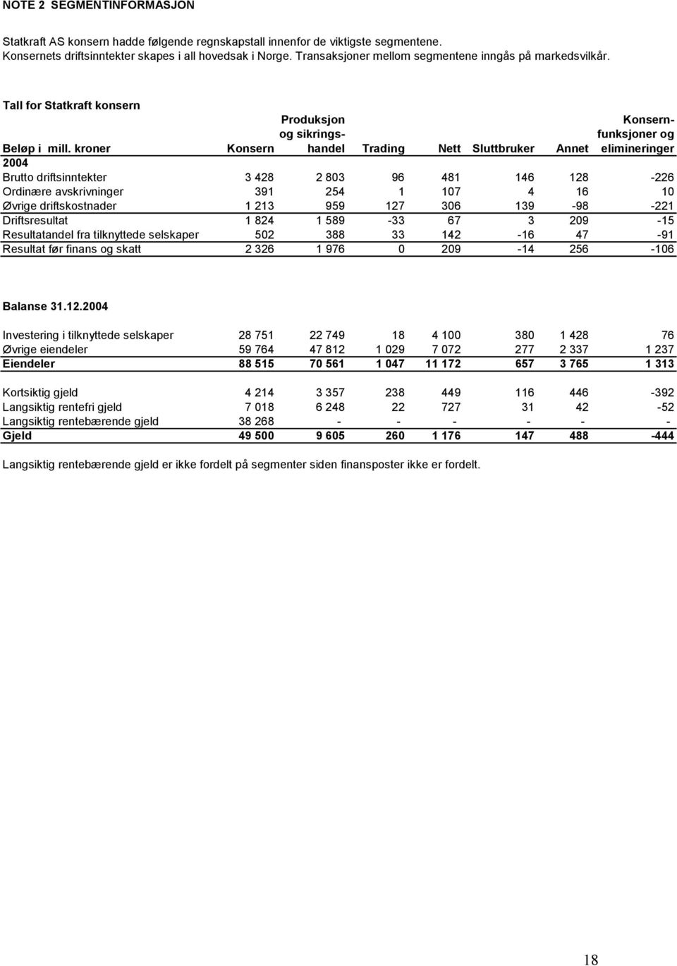 kroner handel Trading Nett Sluttbruker Annet elimineringer 2004 Brutto driftsinntekter 3 428 2 803 96 481 146 128-226 Ordinære avskrivninger 391 254 1 107 4 16 10 Øvrige driftskostnader 1 213 959 127