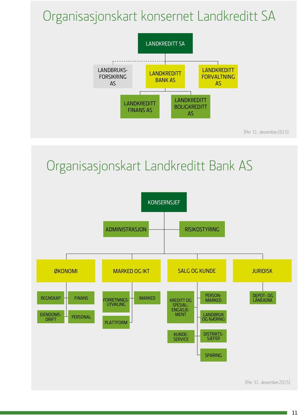 desember2015) Organisasjonskart Landkreditt Bank AS KONSERNSJEF ADMINISTRASJON RISIKOSTYRING ØKONOMI MARKED OG IKT SALG OG KUNDE JURIDISK