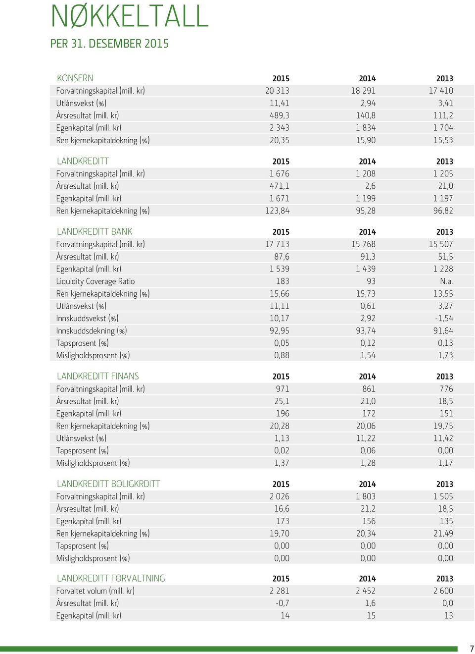 kr) 471,1 2,6 21,0 Egenkapital (mill. kr) 1 671 1 199 1 197 Ren kjernekapitaldekning (%) 123,84 95,28 96,82 LANDKREDITT BANK 2015 2014 2013 Forvaltningskapital (mill.